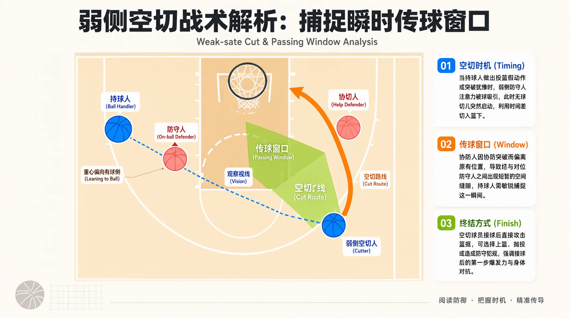 篮球战术板插画：浅色半场上蓝点为持球人与空切人，红点为防守人与协防人；橙色箭头标出空切路线指向篮筐，绿色区域为传球窗口，蓝色虚线为观察视线，右侧附三条说明。